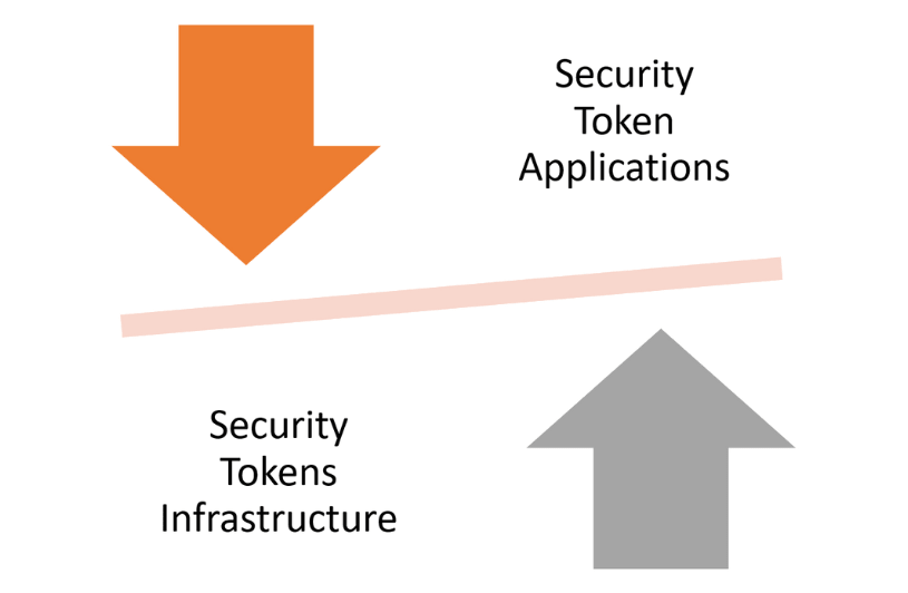The Security Token Dilemma: Infrastructure Versus Application