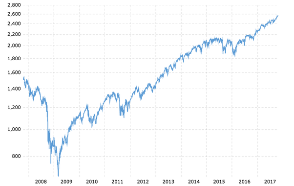 A ten-year chart of the S&P 500, from 2008 to 2018.