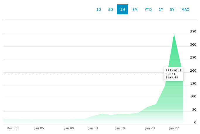 A NASDAQ stock chart displaying GME's rise after a short squeeze.