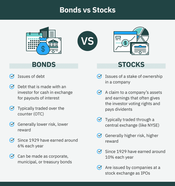 The Difference Between Stocks and Bonds for Investors (2024)