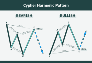 Harmonic Patterns Explained (2024): What You NEED to Know