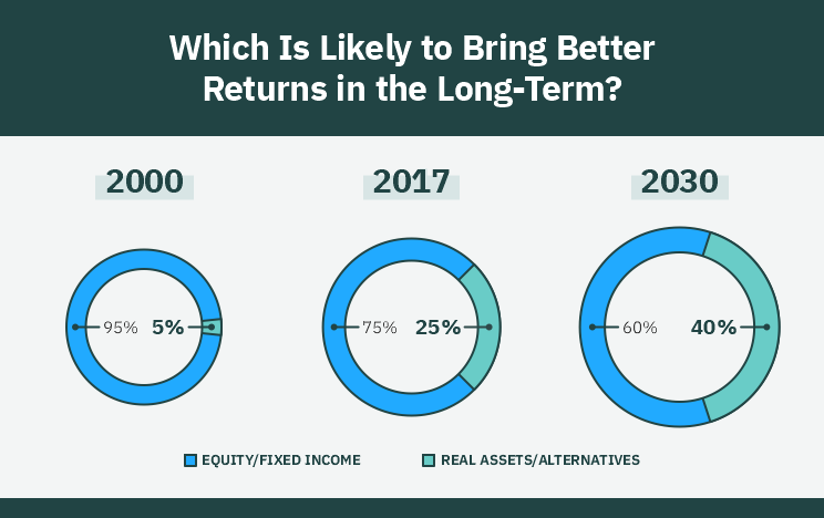 Long-Term Returns