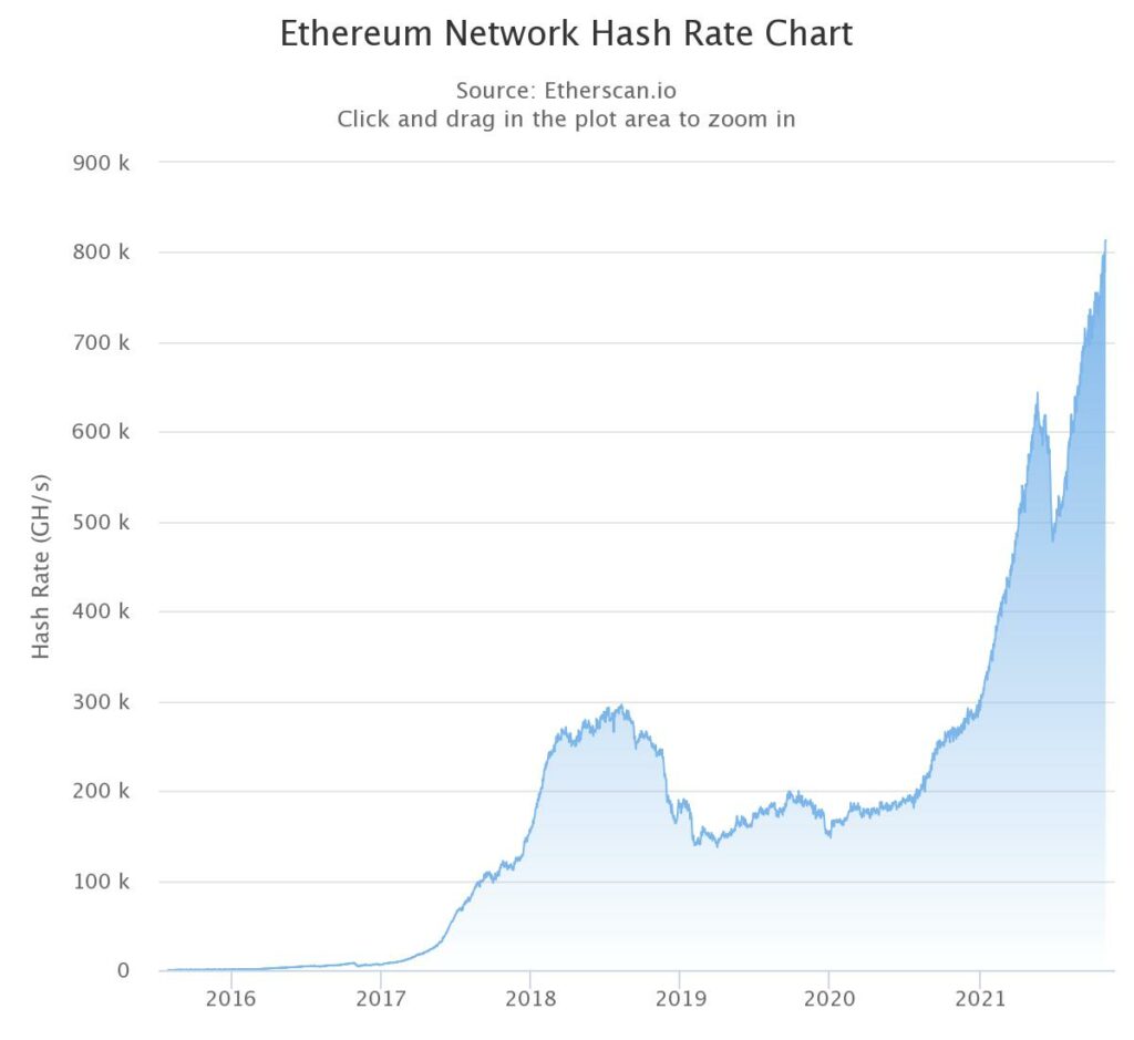 Image of Ethereum hashrate