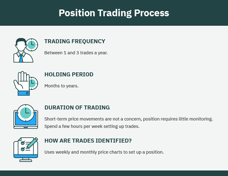 An infographic illustrating the primary factors of position trading: their frequency, holding period, duration of trading, and means of identification.