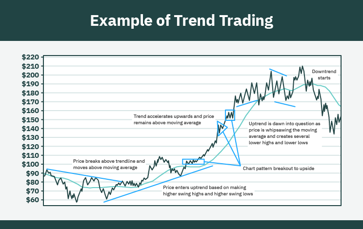 A chart showing the entire process of a trend trade.