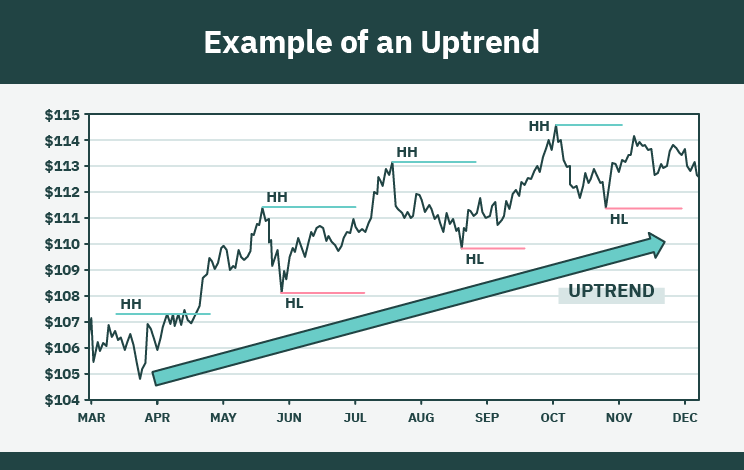 A chart showing a clear uptrend - an easy way to remember is: higher highs (HH), higher lows (HL)