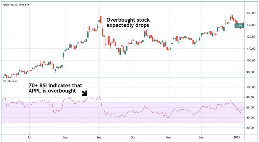 A chart showing how RSI can be used to formulate exit points.