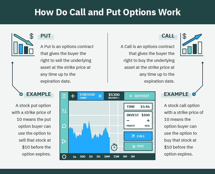 A quick summary of how call and put options work.