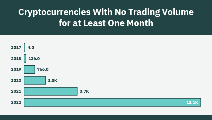 Cryptocurrencies With No Trading Volume for at Least One Month