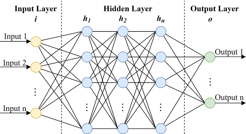 Diagram of a neural network showing input layer, hidden layers, and output layer with interconnected nodes.
