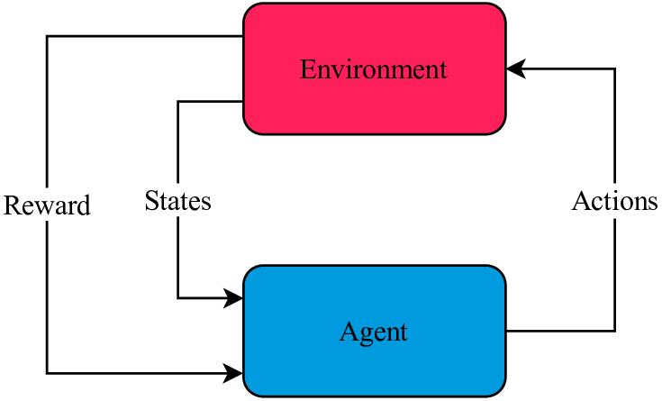 Diagram showing a reinforcement learning loop between an agent and an environment, with arrows labeled states, actions, and rewards.
