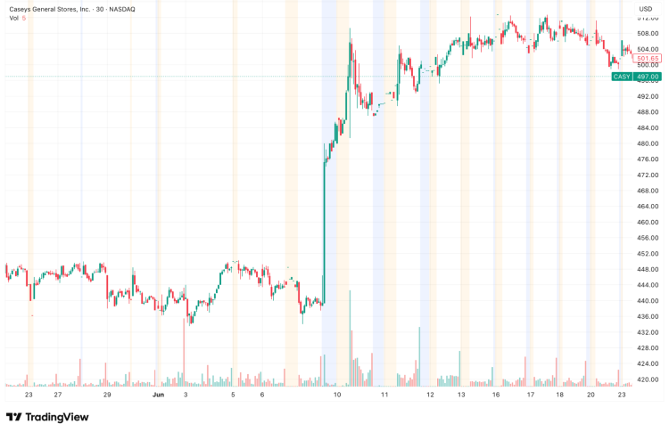 Screenshot showing how Casey’s General Stores surged to record highs