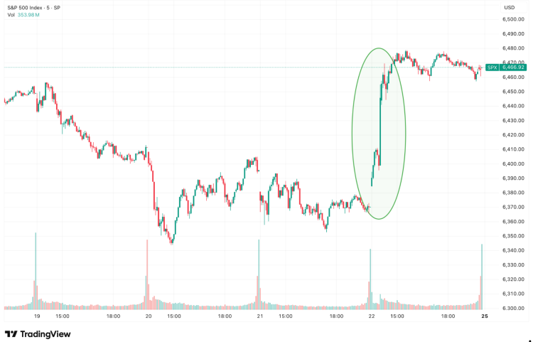Screenshot of TradingView chart showing the S&P 500 index surging after Nvidia’s results