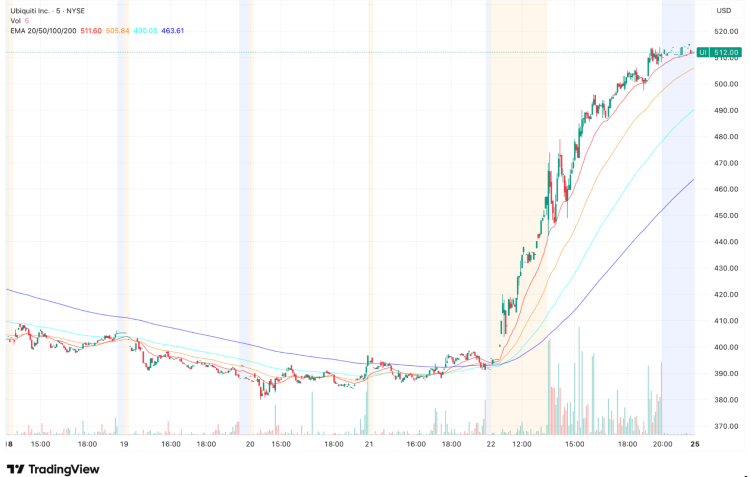 Ubiquiti's chart on TradingView