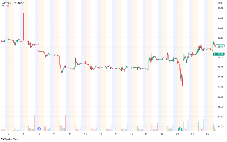 A screenshot image of T&T’s 30-minute chart.