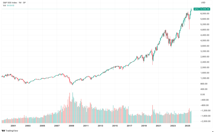 Screenshot image of a TradingView chart featuring the long-term rise of the S&P 500 highlights.