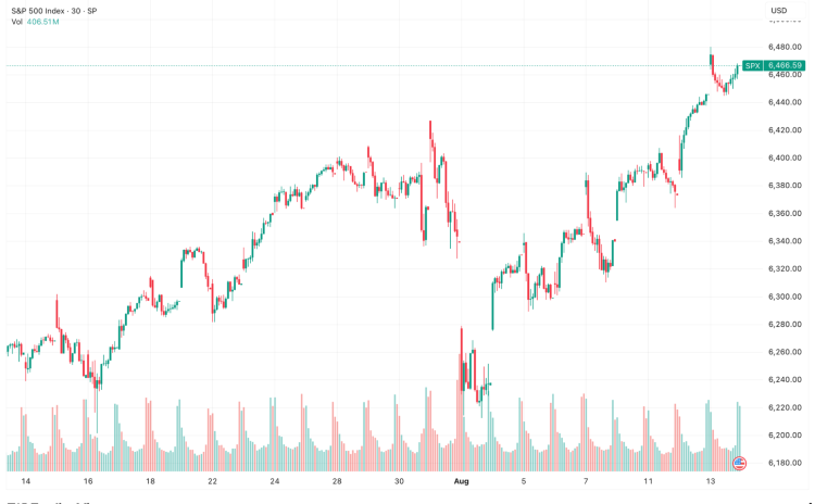 Screenshot of an S&P 500 five-day chart 