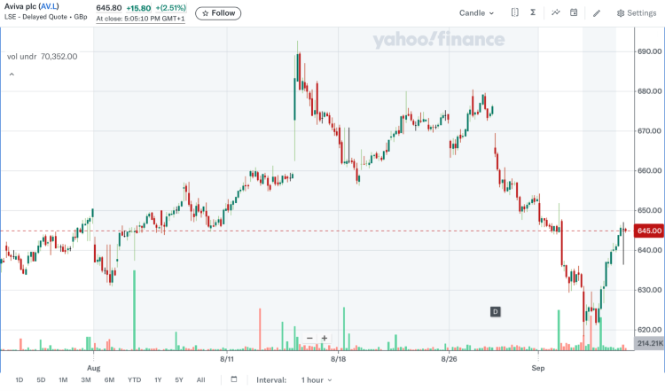 Screenshot image from Yahoo Finance showing Aviva (AV.L) surged to a 17-year high