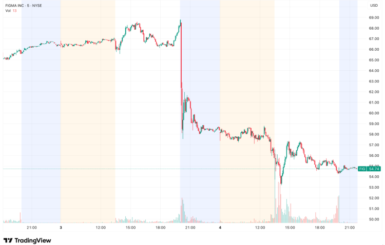 Screenshot image from Tradingview showing a chart of Figma
