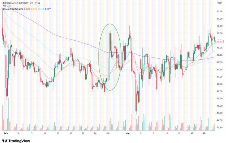 Screenshot of General Motors chart on Tradingview