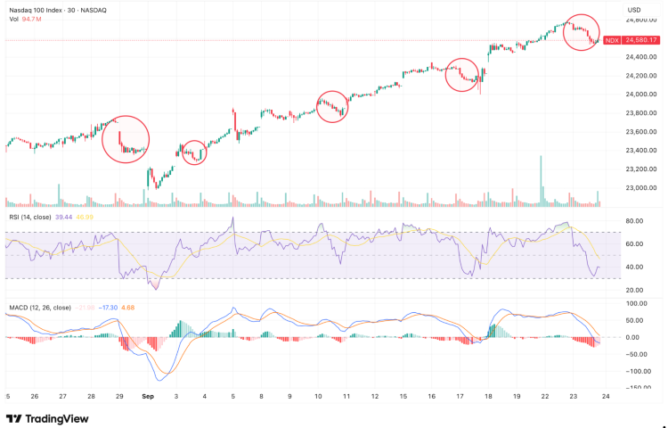 Screenshot of Nasdaq 100 chart
