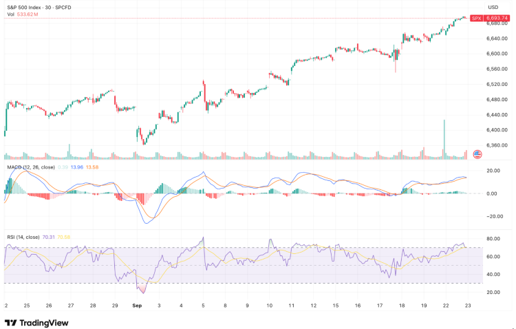 Screenshot of a S&P 500 chart with RSI and MACD indicators