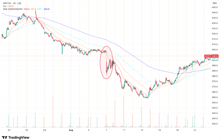 Screenshot of  a Tradingview chart showing WPP's shares plunging to multiyear lows