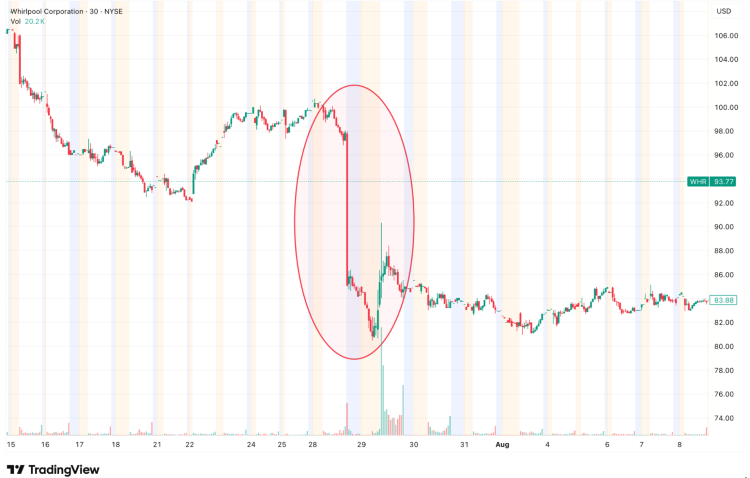 Screenshot of Whirlpool stock chart