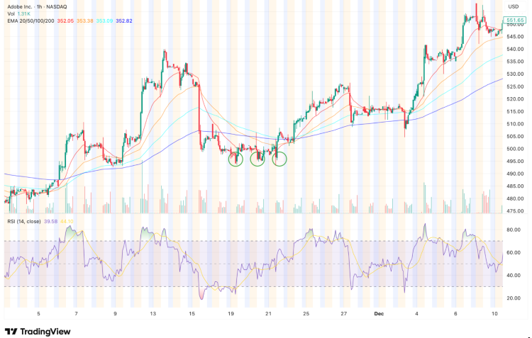Screenshot of adobe's stock chart