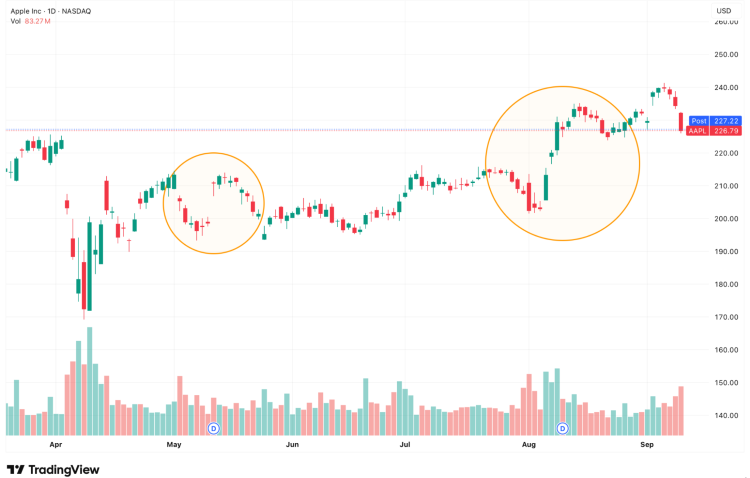 Screen cap of  Apple stock chart 