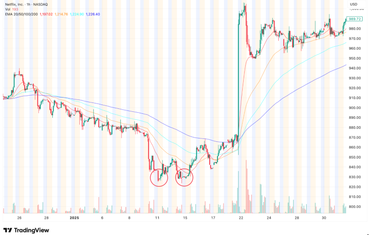 Netflix stock forming a triple bottom