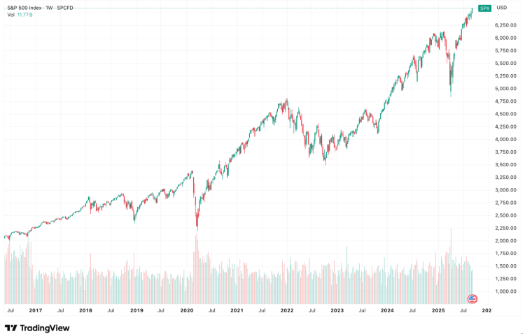 Screenshot of a chart showing S&P 500 from 2016 to 2025