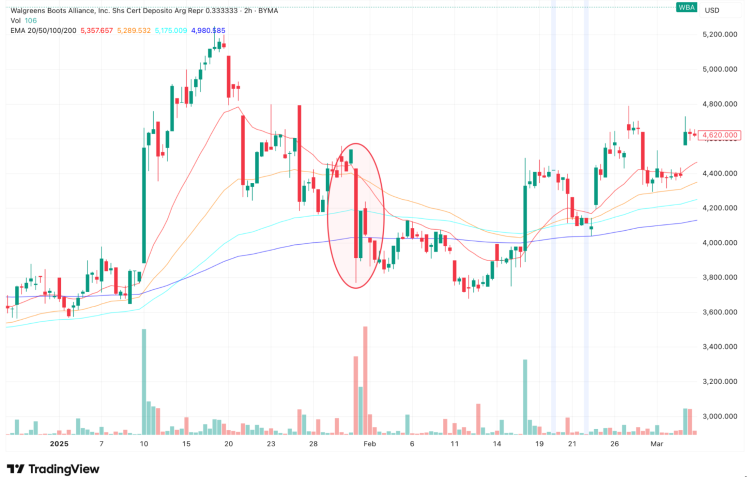 Screencap of a Walgreens chart 