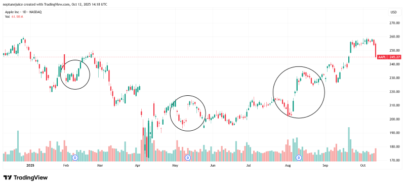 Screenshot of Apple’s stock price showing short-term volatility around dividend payment dates