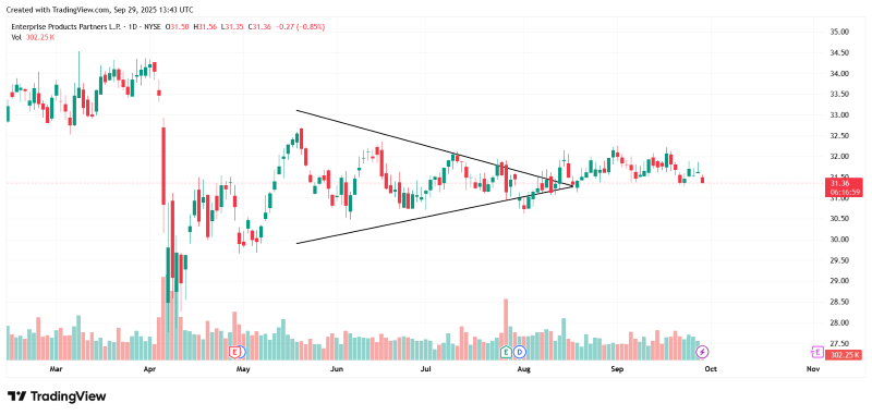 Screenshot of a chart from Enterprise Products Partners showing a clear symmetrical triangle in 2025