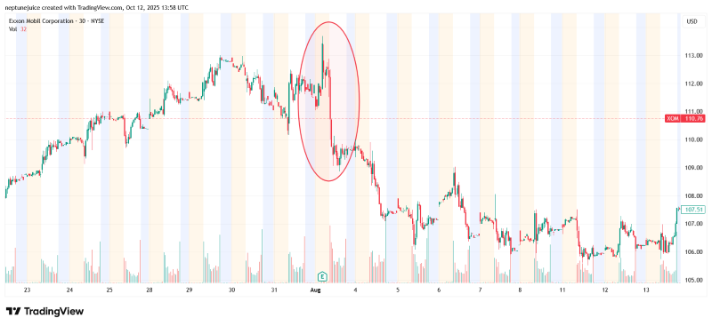 ExxonMobil’s stock price showing volatility around an earnings