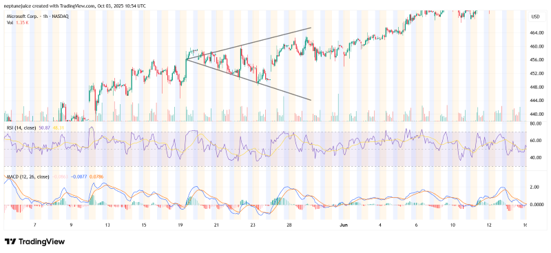 Screenshot of a chart of Microsoft stock forming a megaphone pattern