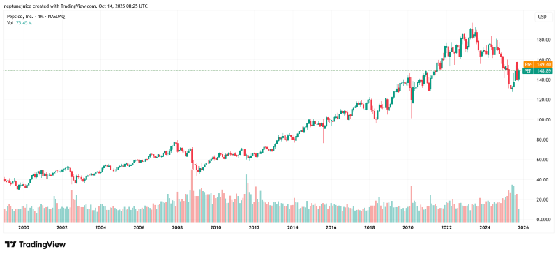 Chart showing PepsiCo’s stock performance