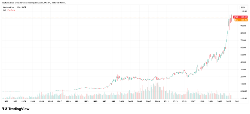 Walmart’s stock performance from the 1970s to 2025 shows steady long-term growth
