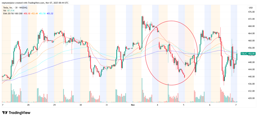 Tesla’s stock shows a sharp dip after Norway’s wealth fund