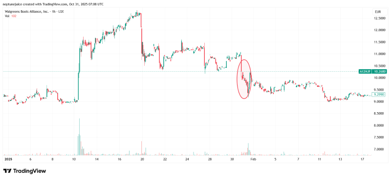 Screenshot image of Walgreens' charts