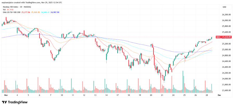 Nasdaq 100 price action in November