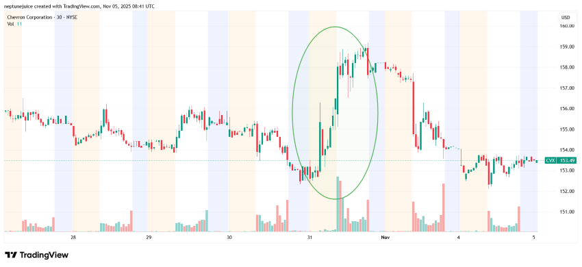 Snapshot of Chevron Corporation's trading Chart