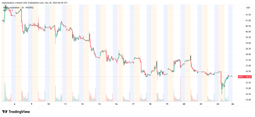 Chart Showing Short-term price weakness in Intel Stocks