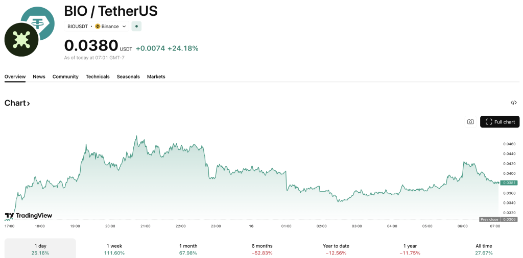 BIO protocol has surged more than +100% in the past 72 hours after news of an AI-driven, groundbreaking ADHD peptide was announced