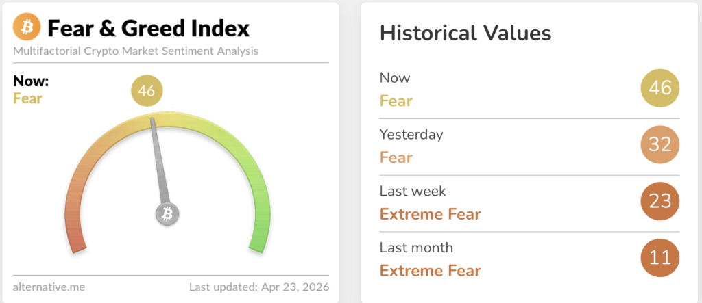 Crypto sentiment via the Fear & Greed Index just hit 46/100, its highest level in two months but can this rally be sustained?