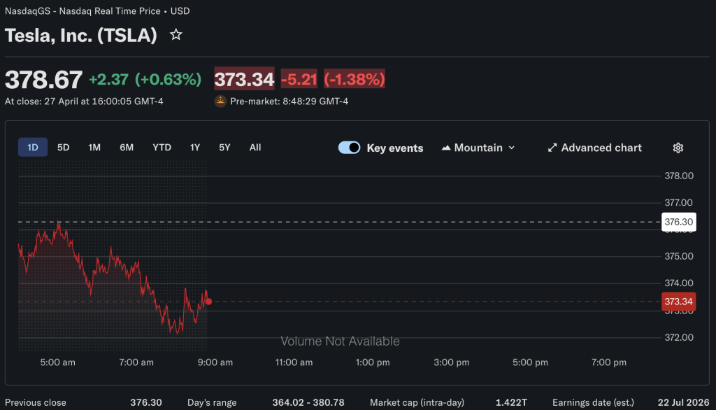 The TSLA share price sits at $378.67 today, as the market cap once more surges above $1.2 trillion. What's next for Tesla?