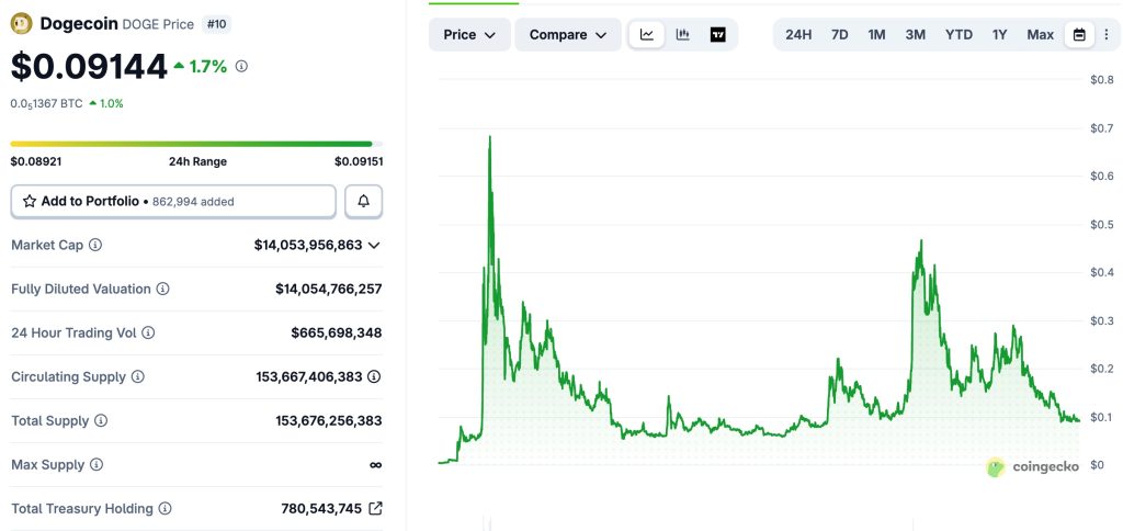 dogecoin price 2026