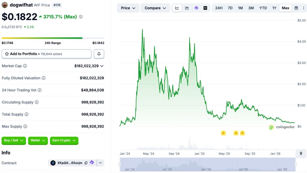 dogwifhat price 2026