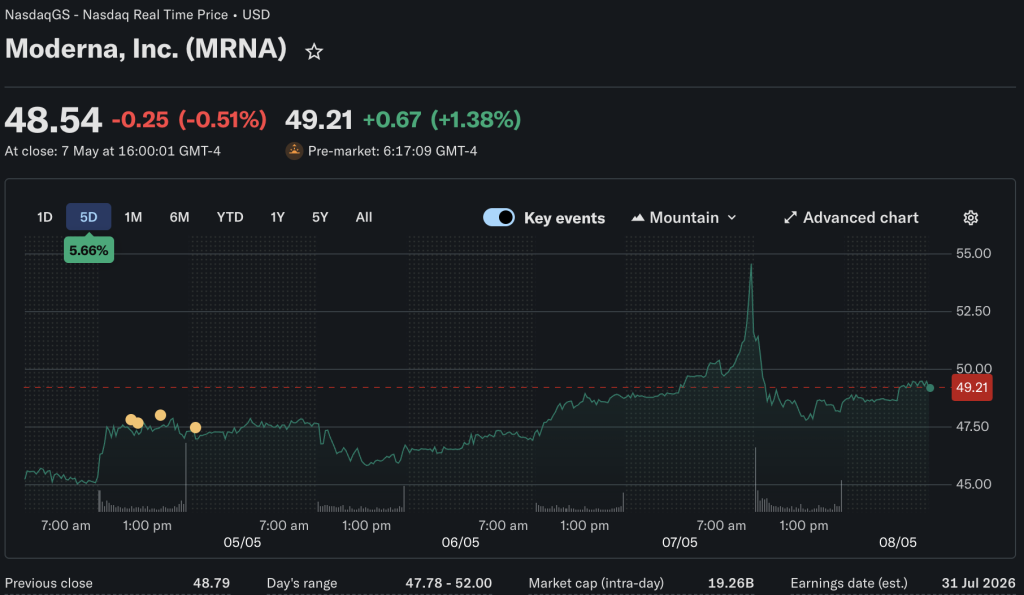 After news came out that Moderna has been secretly working on a Hantavirus vaccine, the MRNA share price rocketed +5%